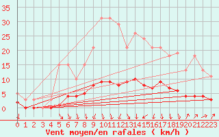Courbe de la force du vent pour Herserange (54)