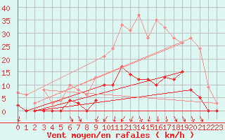 Courbe de la force du vent pour Romorantin (41)