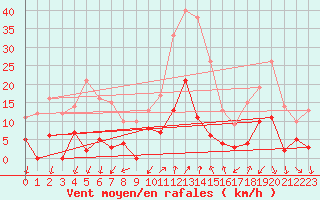 Courbe de la force du vent pour Embrun (05)