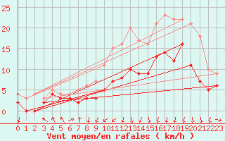 Courbe de la force du vent pour Lannion (22)