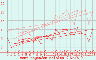 Courbe de la force du vent pour Vannes-Sn (56)