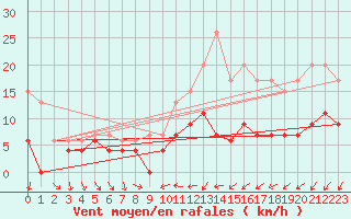 Courbe de la force du vent pour Beauvais (60)