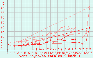 Courbe de la force du vent pour Grenoble/agglo Le Versoud (38)
