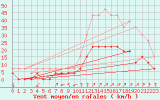 Courbe de la force du vent pour Embrun (05)