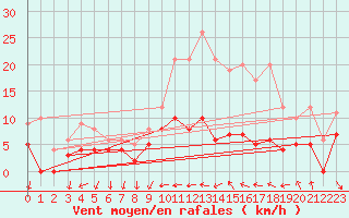 Courbe de la force du vent pour Mont-de-Marsan (40)