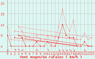 Courbe de la force du vent pour Carpentras (84)