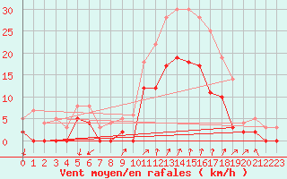 Courbe de la force du vent pour Salon-de-Provence (13)