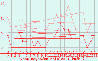 Courbe de la force du vent pour Aubenas - Lanas (07)