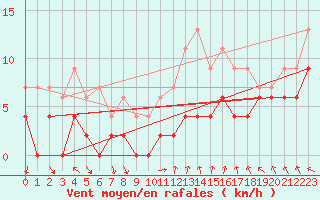 Courbe de la force du vent pour Tours (37)