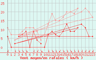 Courbe de la force du vent pour Quimper (29)