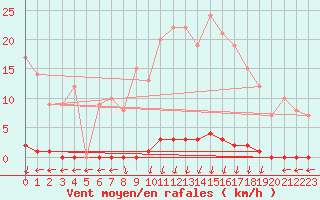 Courbe de la force du vent pour Marquise (62)