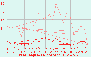 Courbe de la force du vent pour Ploeren (56)