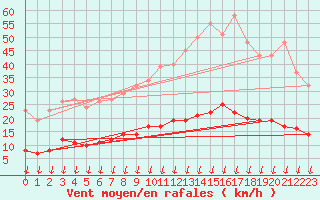 Courbe de la force du vent pour Leign-les-Bois (86)