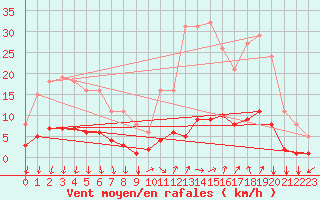 Courbe de la force du vent pour Prades-le-Lez - Le Viala (34)