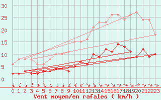 Courbe de la force du vent pour Gurande (44)