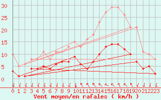 Courbe de la force du vent pour Saint-Nazaire-d