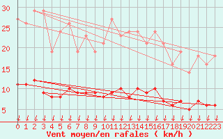 Courbe de la force du vent pour Saint-Germain-le-Guillaume (53)