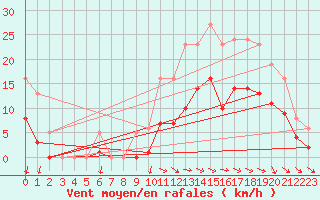 Courbe de la force du vent pour Saint-Georges-d