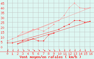 Courbe de la force du vent pour Estres-la-Campagne (14)