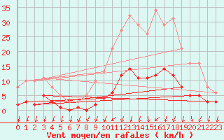 Courbe de la force du vent pour Nonaville (16)