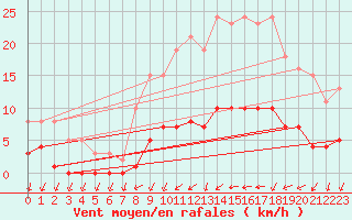 Courbe de la force du vent pour Nonaville (16)