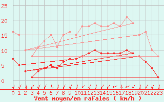 Courbe de la force du vent pour Hestrud (59)