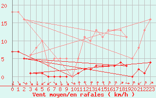 Courbe de la force du vent pour Puissalicon (34)