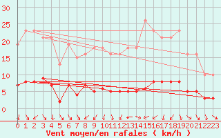 Courbe de la force du vent pour Fameck (57)