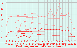 Courbe de la force du vent pour Almenches (61)