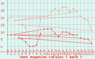 Courbe de la force du vent pour Miribel-les-Echelles (38)