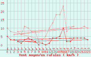 Courbe de la force du vent pour Ploeren (56)