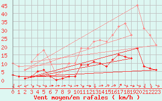 Courbe de la force du vent pour Marseille - Saint-Loup (13)