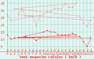 Courbe de la force du vent pour Ancey (21)