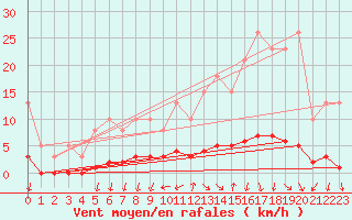 Courbe de la force du vent pour Remich (Lu)