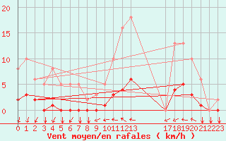 Courbe de la force du vent pour Tthieu (40)