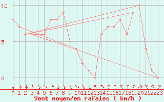 Courbe de la force du vent pour Rochegude (26)