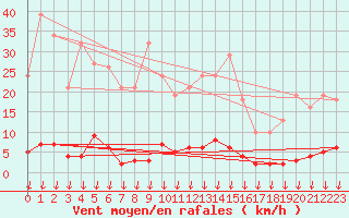 Courbe de la force du vent pour Hohrod (68)