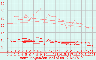 Courbe de la force du vent pour Saint-Igneuc (22)