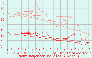 Courbe de la force du vent pour Hohrod (68)