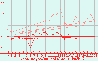 Courbe de la force du vent pour Buzenol (Be)