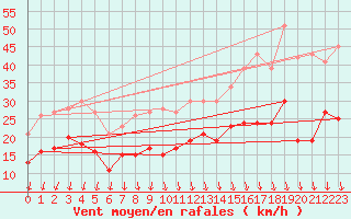 Courbe de la force du vent pour Beitem (Be)