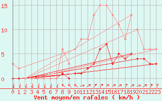 Courbe de la force du vent pour Bulson (08)