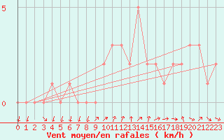 Courbe de la force du vent pour Sanary-sur-Mer (83)
