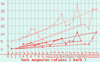 Courbe de la force du vent pour Als (30)