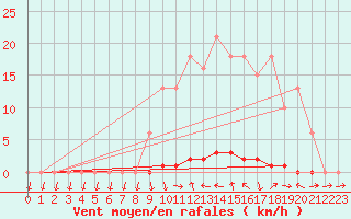 Courbe de la force du vent pour Saclas (91)