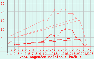 Courbe de la force du vent pour Neuville-de-Poitou (86)