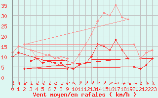 Courbe de la force du vent pour Buzenol (Be)