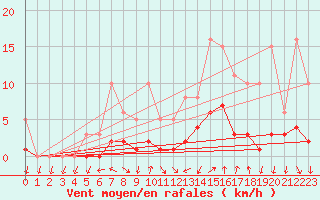Courbe de la force du vent pour Saint-Julien-en-Quint (26)