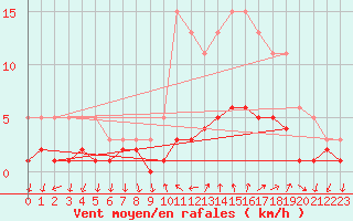 Courbe de la force du vent pour Sanary-sur-Mer (83)