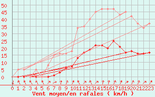 Courbe de la force du vent pour Lamballe (22)
